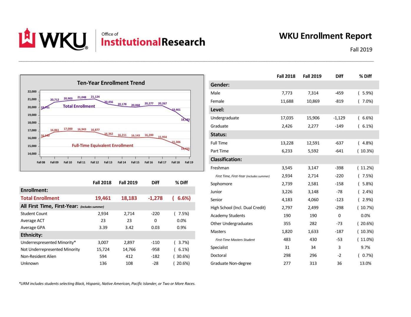 WKU's enrollment data for fall 2019