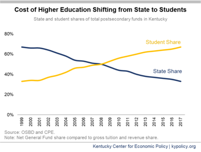 State share of higher education cost versus student share