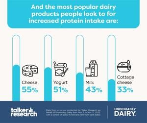 Why dairy foods keep showing up in the carts of protein-focused shoppers