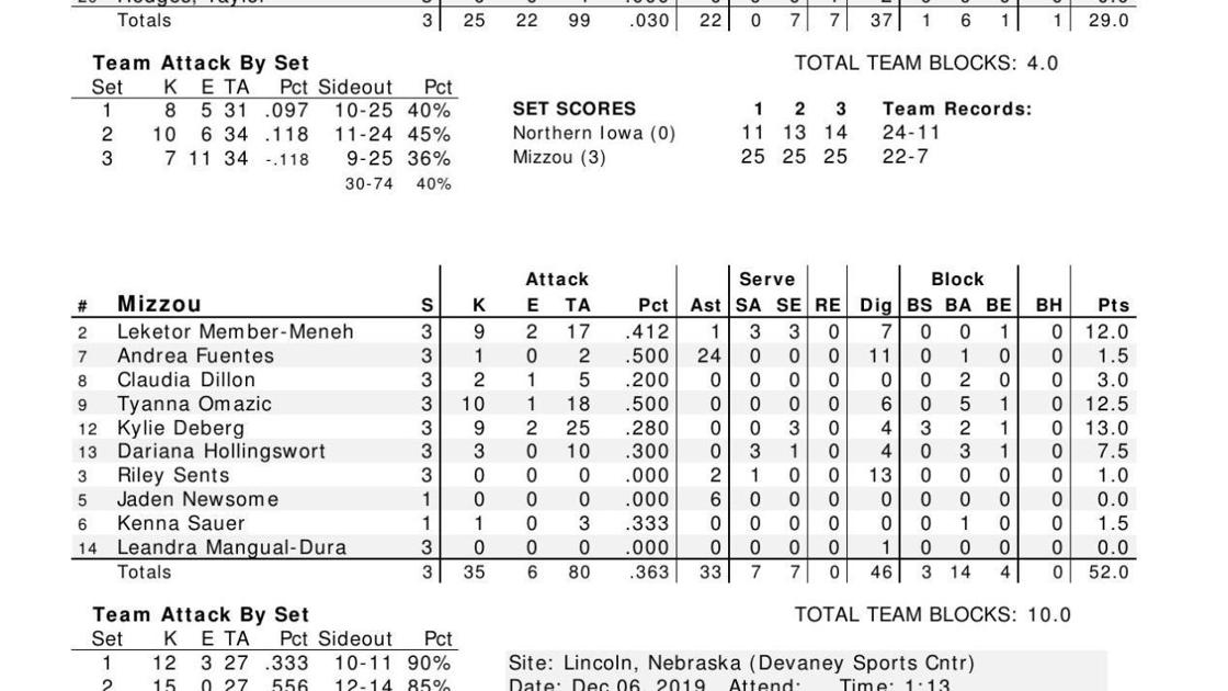 Box score Missouri 3, Northern Iowa 0 Volleyball