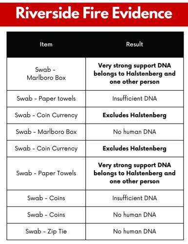 Riverside DNA Chart