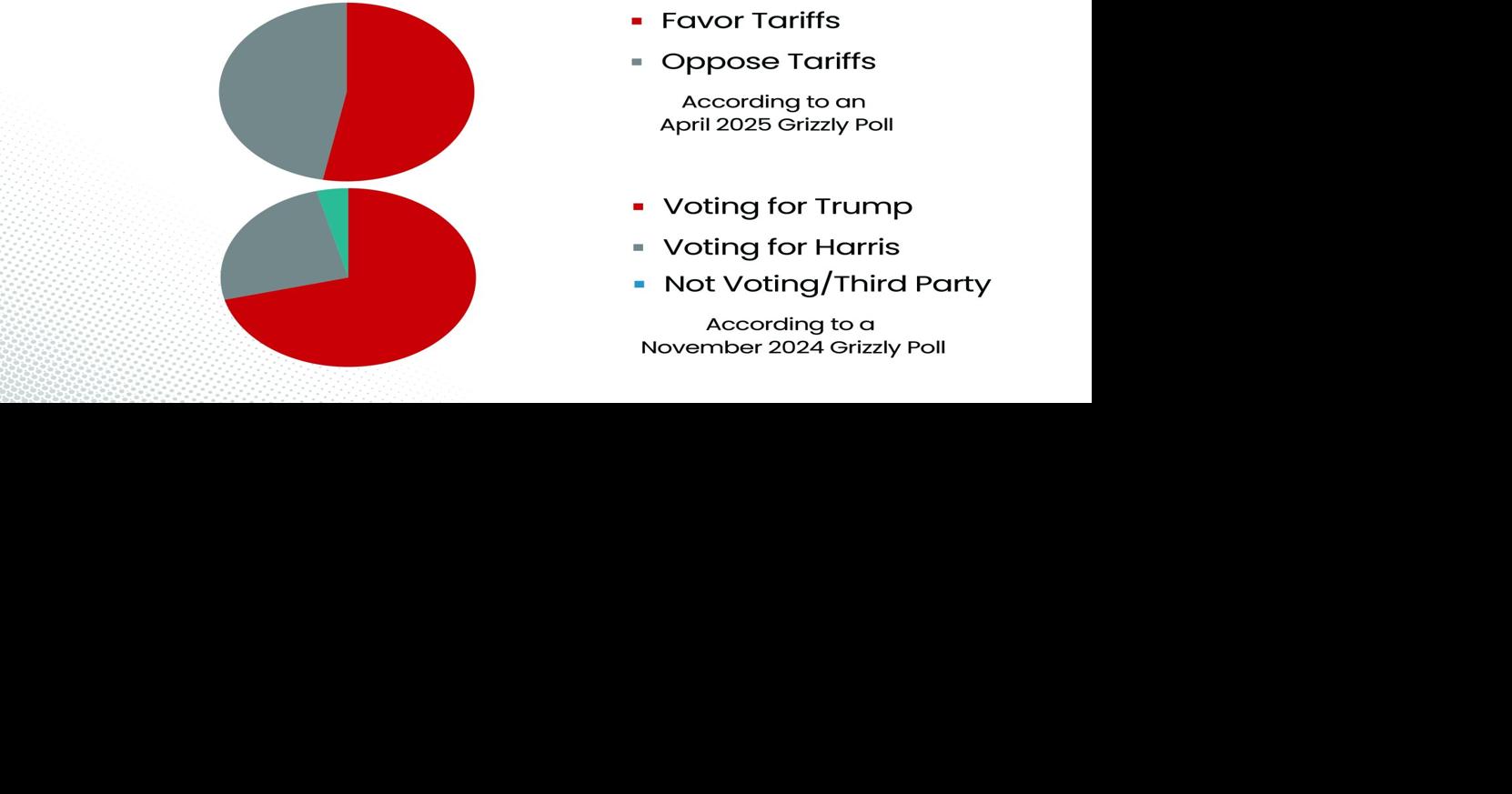 Big Bear split on Trump tariff plans | News | bigbeargrizzly.net
