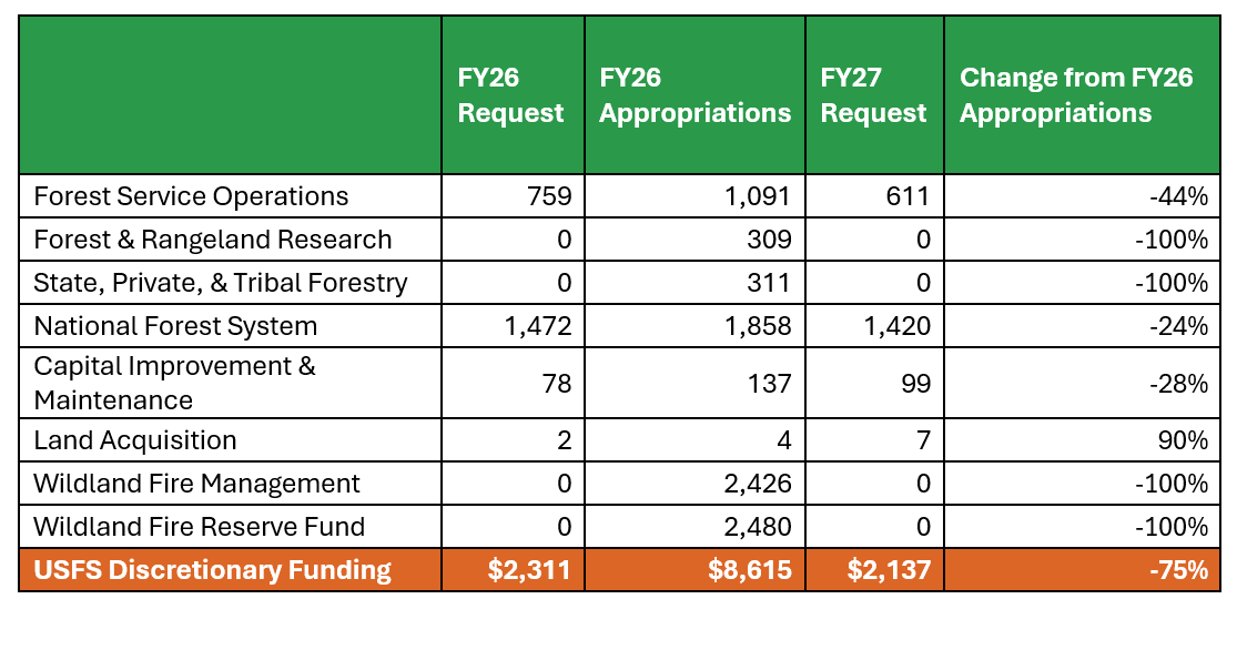 Gov't Slashes USFS in Proposed 2027 Budget | News