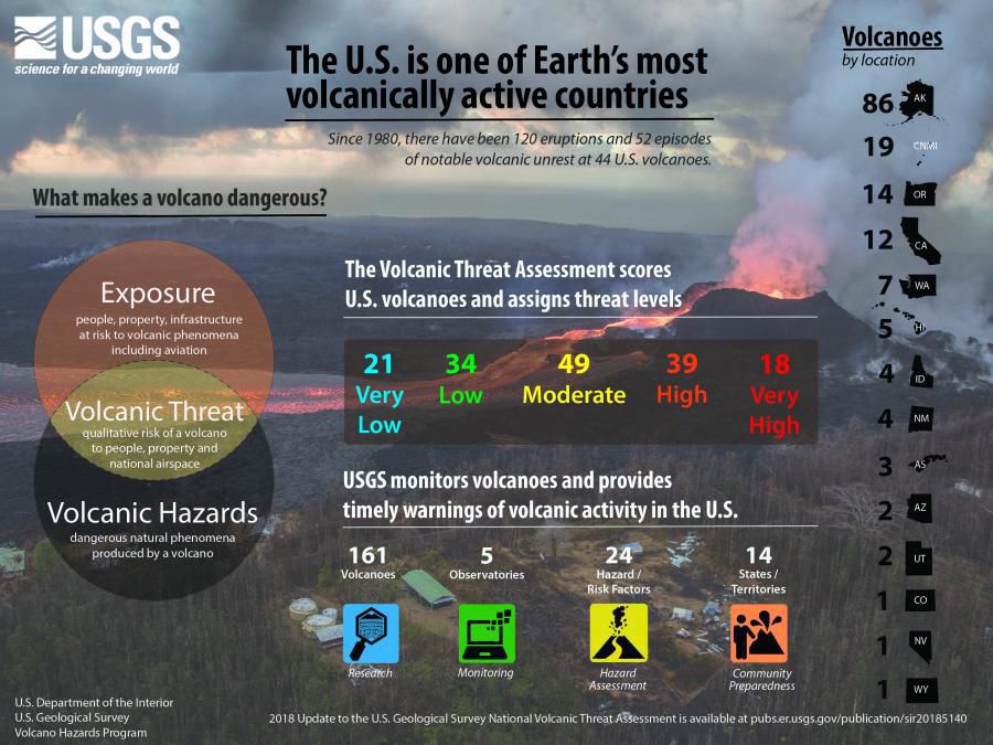 How the volcano threat assessment works and what it means for 