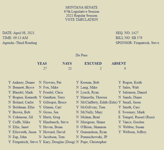 Senate Bill 379, Third Reading Vote