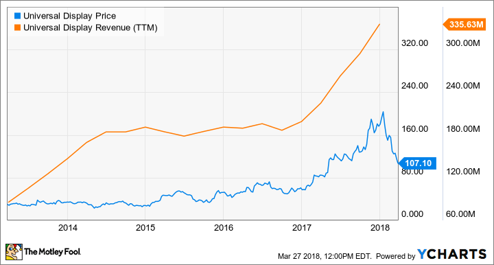 Is Universal Display's Stock Dead?