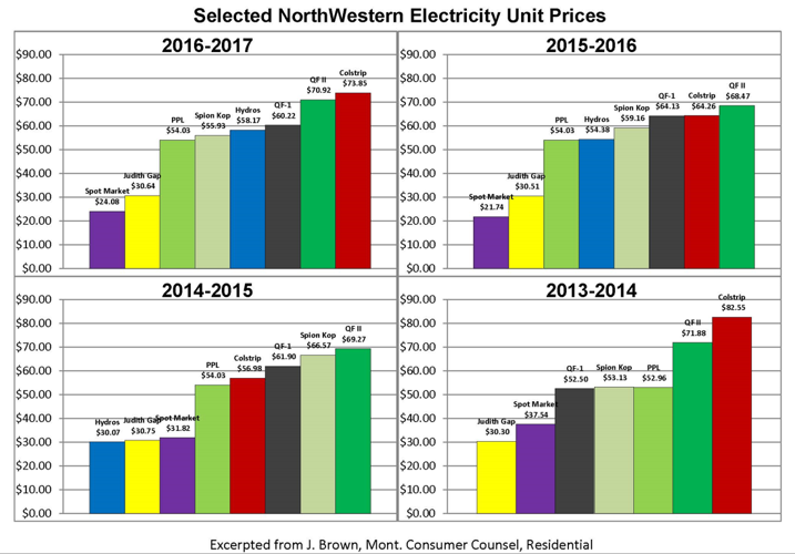 NorthWestern Energy Prices