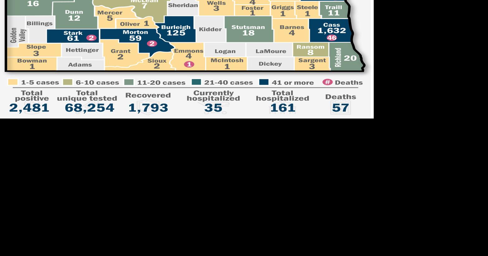 North Dakota COVID19 deaths up to 57; total cases near 2,500