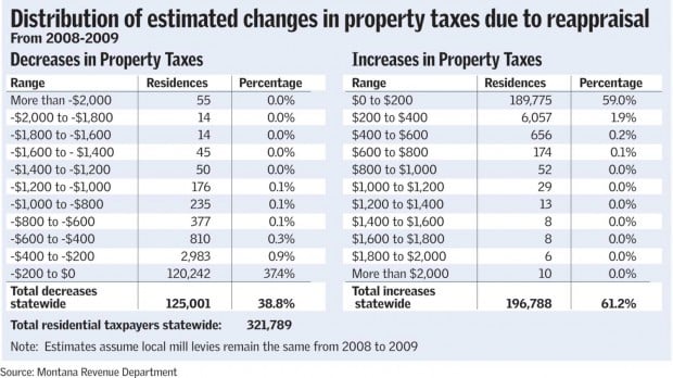 Most Montana Homeowners Will See Change In Property Tax Bills