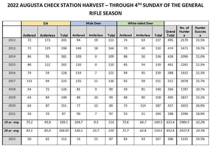 Augusta check station hunter numbers down 33