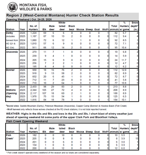 West-central Montana hunter check stations saw steady hunter traffic on opening weekend