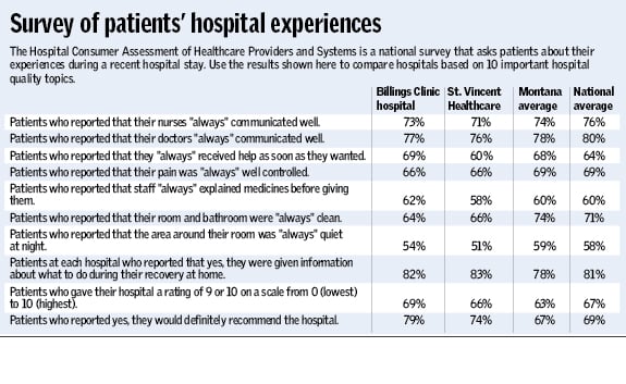 Survey: Billings Clinic, St. Vincent Could Improve Patient Experience ...