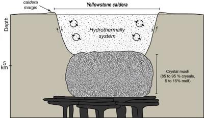 Caldera Chronicles How Old Is Yellowstone Caldera S Magma
