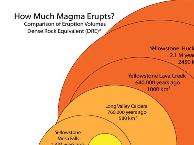 Caldera Chronicles Even If Yellowstone Volcano Erupts It Isn T Going To Wipe Out Humanity Montana Untamed Billingsgazette Com