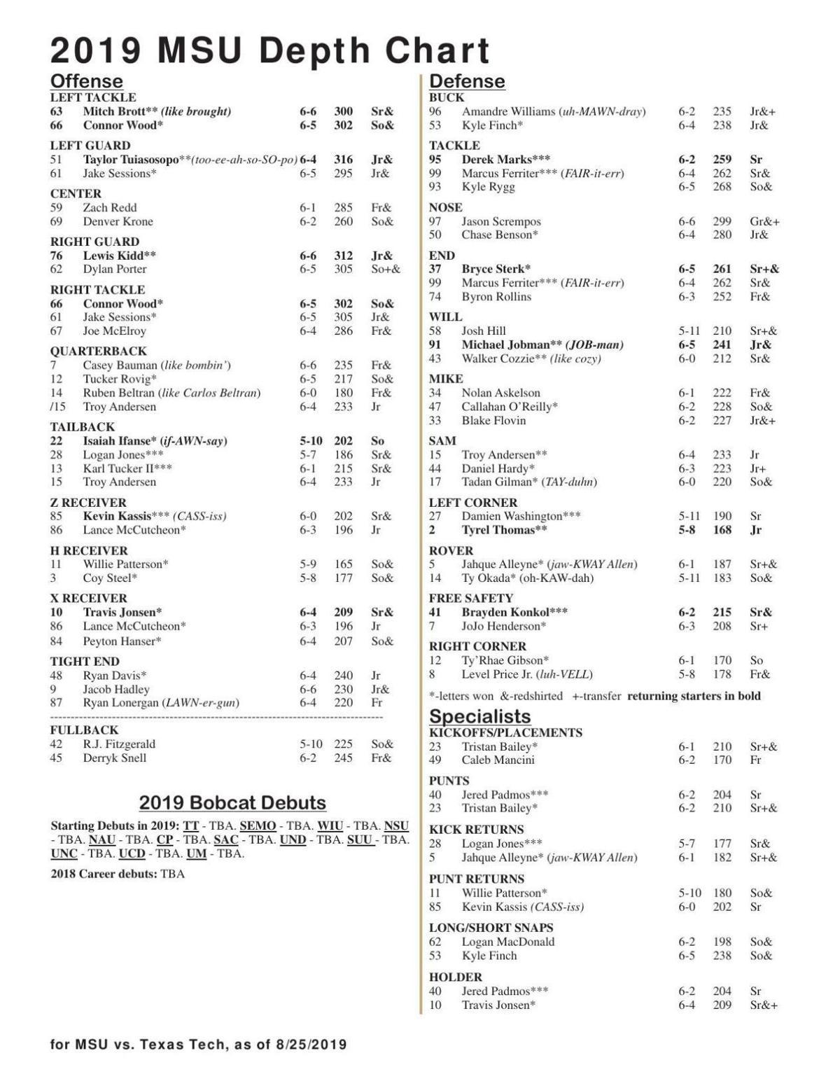 MSU Week 1 Depth Chart | Montana State University Bobcats ...
