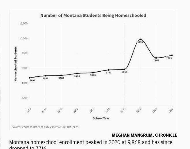 Montana homeschool enrollment spiked post pandemic