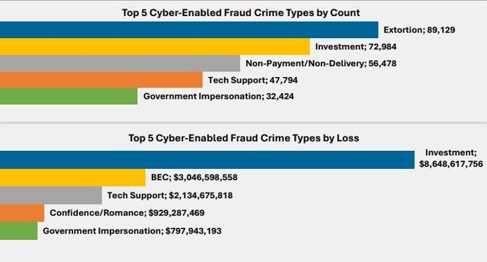 Montana sees record-setting $53 million in cybercrime losses in 2025
