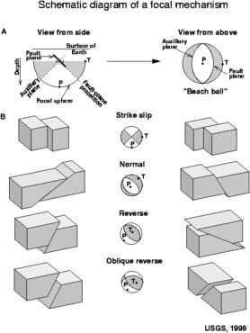 Yellowstone quakes explained with beachball diagrams