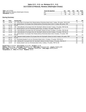 Montana vs Idaho box score