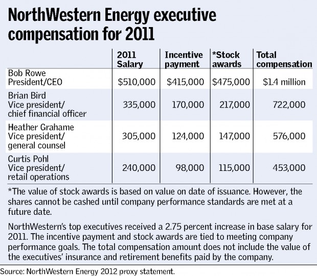 northwestern-energy-pays-3-million-in-compensation-to-top-4-execs