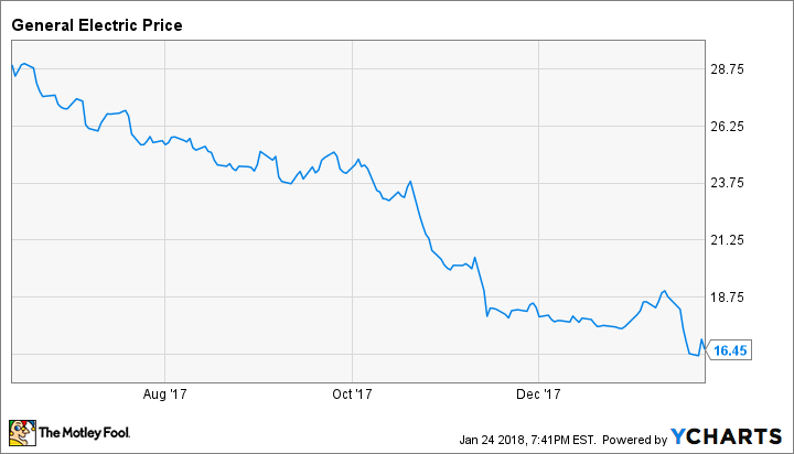 General Electric Earnings: Strong Results Where It Matters Most