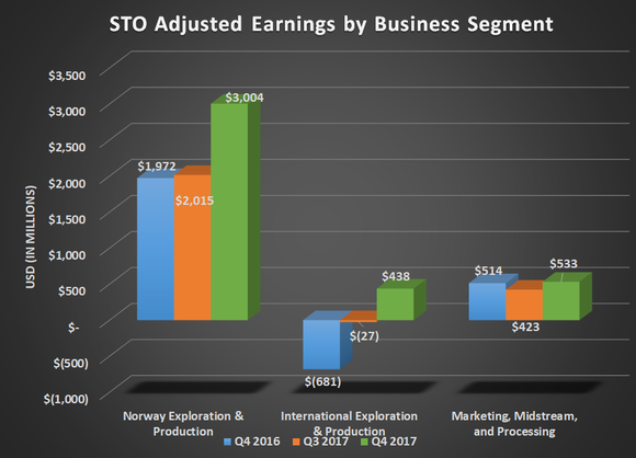 Statoil Rebounds in Fourth Quarter to Finish 2017 on a High Note