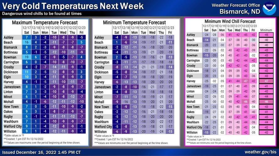 Winter's official start will be brutally cold in North Dakota; Bismarck