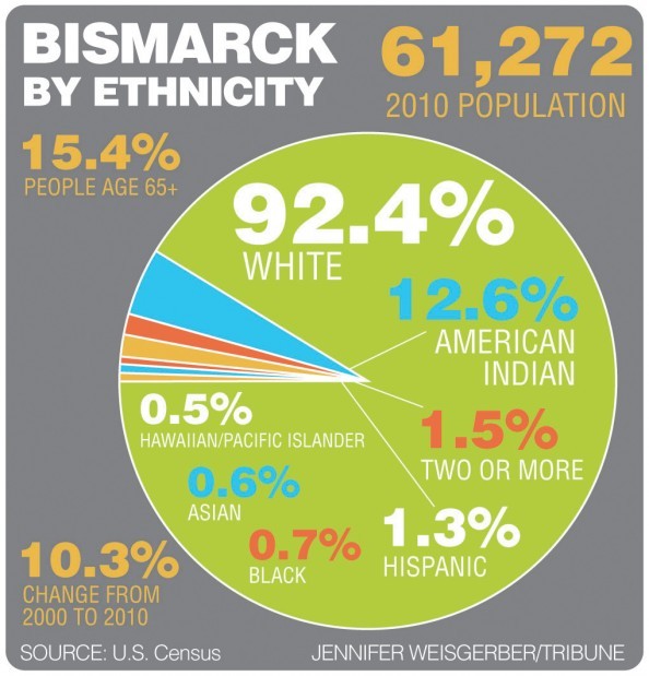Diversity on the rise in BismarckMandan News