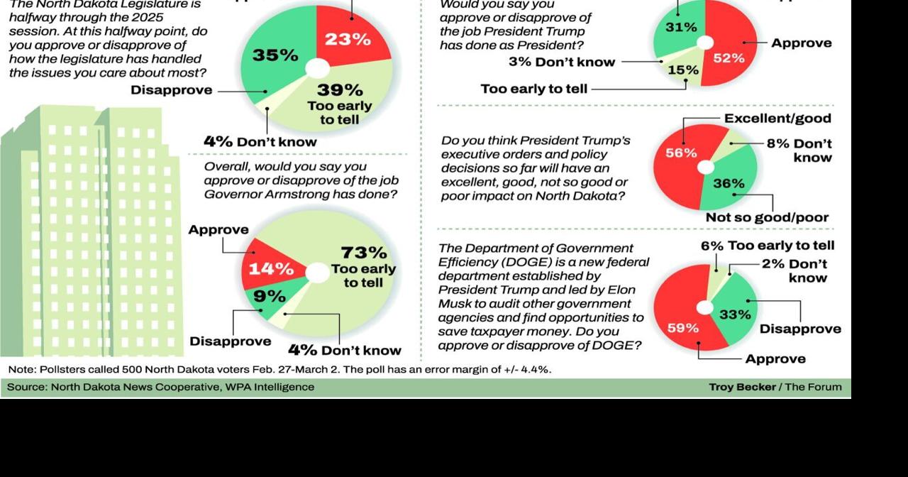 Poll: Trump, DOGE have support in North Dakota