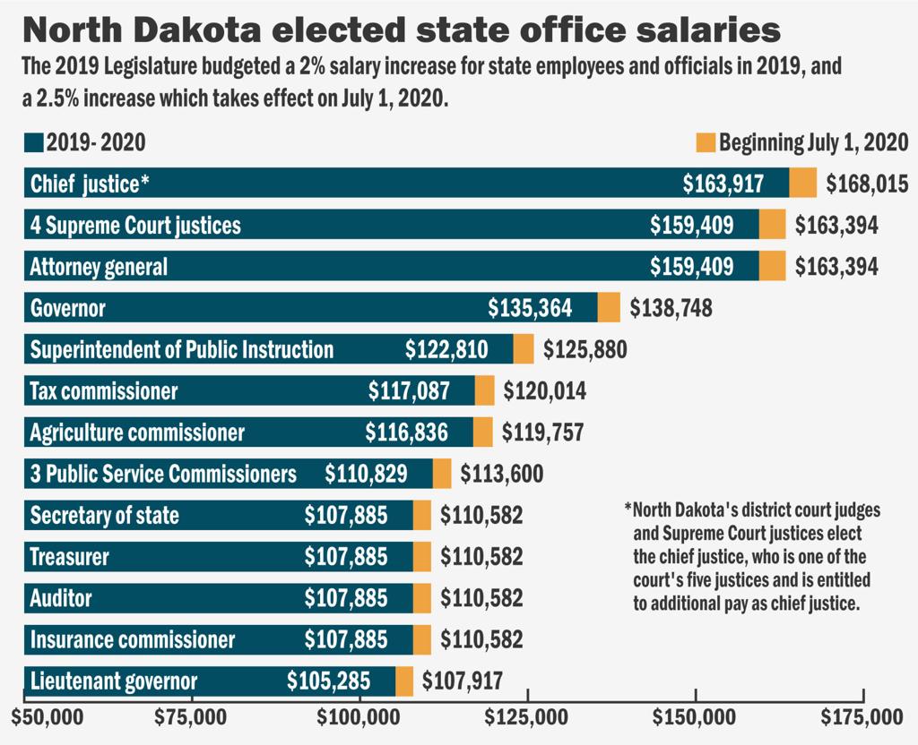 ranging-reasons-account-for-varied-salaries-of-north-dakota-state-officials