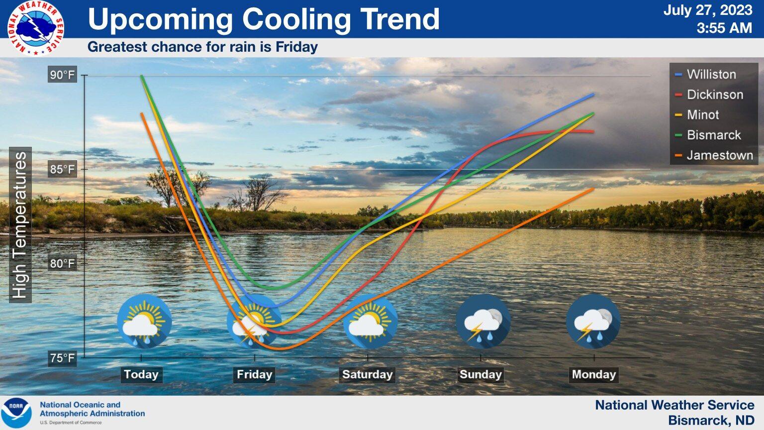 Bismarck hits triple digits but cooler temps in store drought still