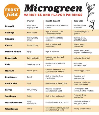 Microgreen pairings guide