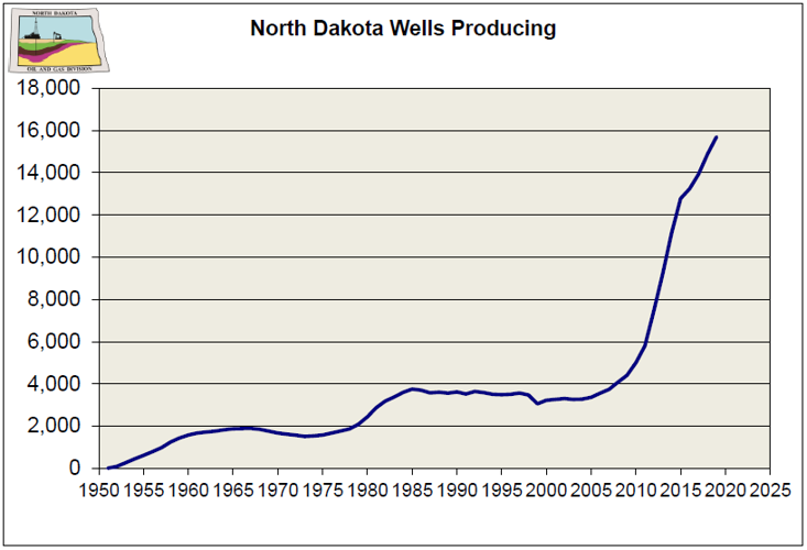 North Dakota Wells Producing