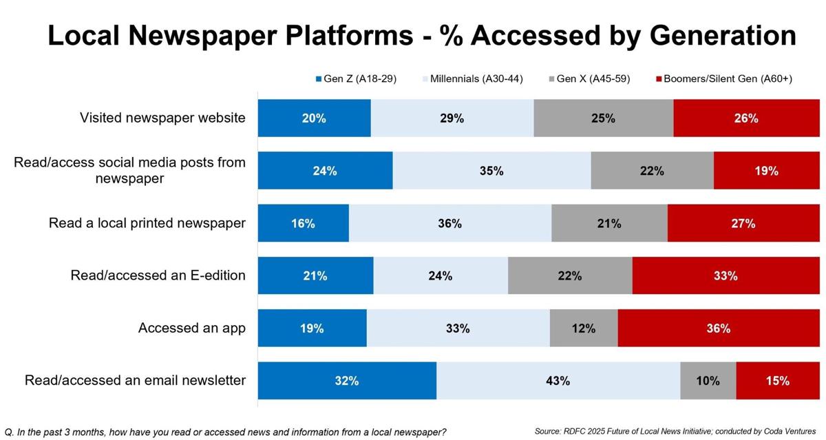 Study looks at the future of newspapers in North Dakota