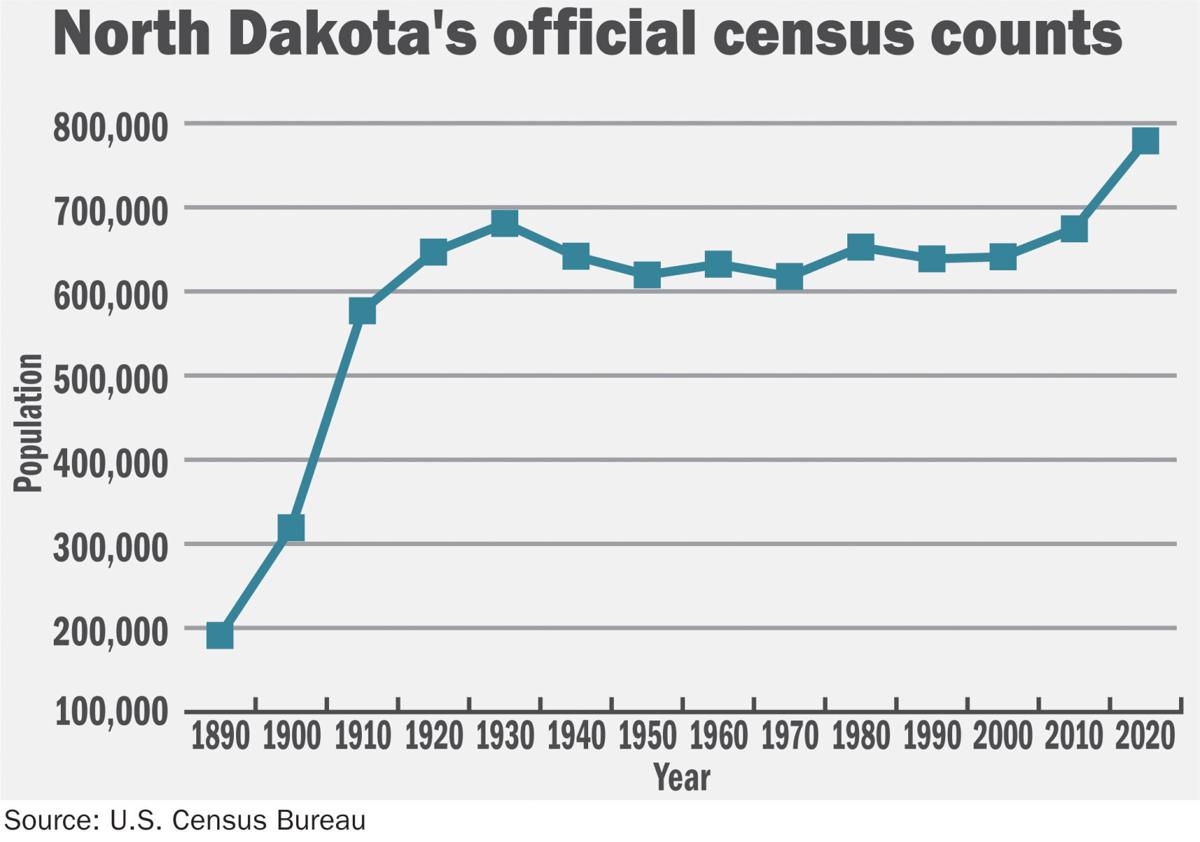 North Dakota census count