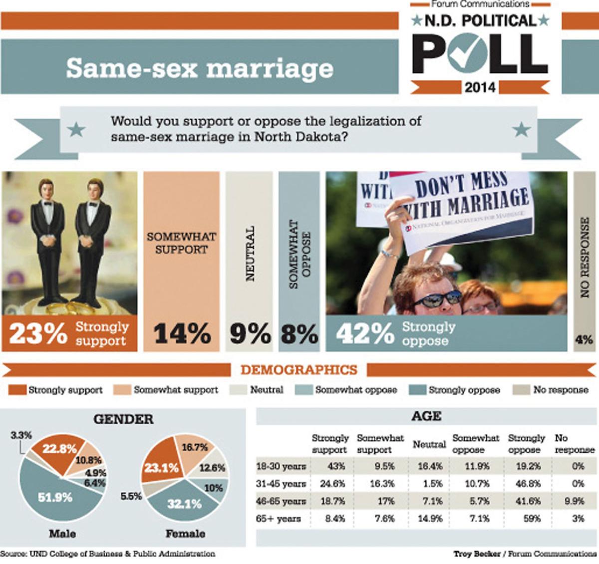 Gay marriage poll