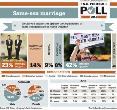 Gay marriage poll