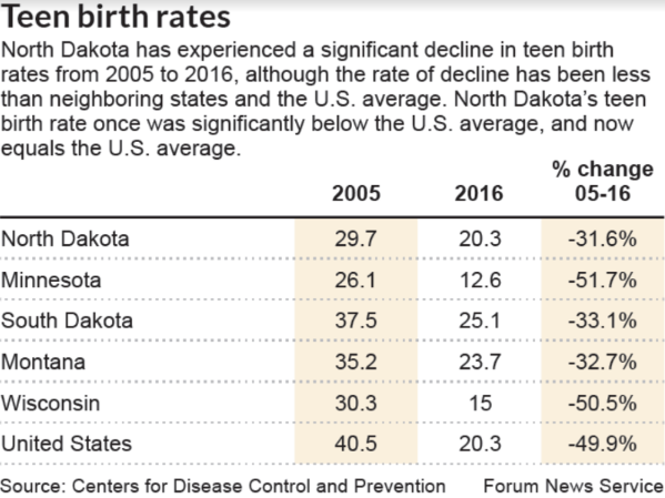 Teen birthrates should call women
