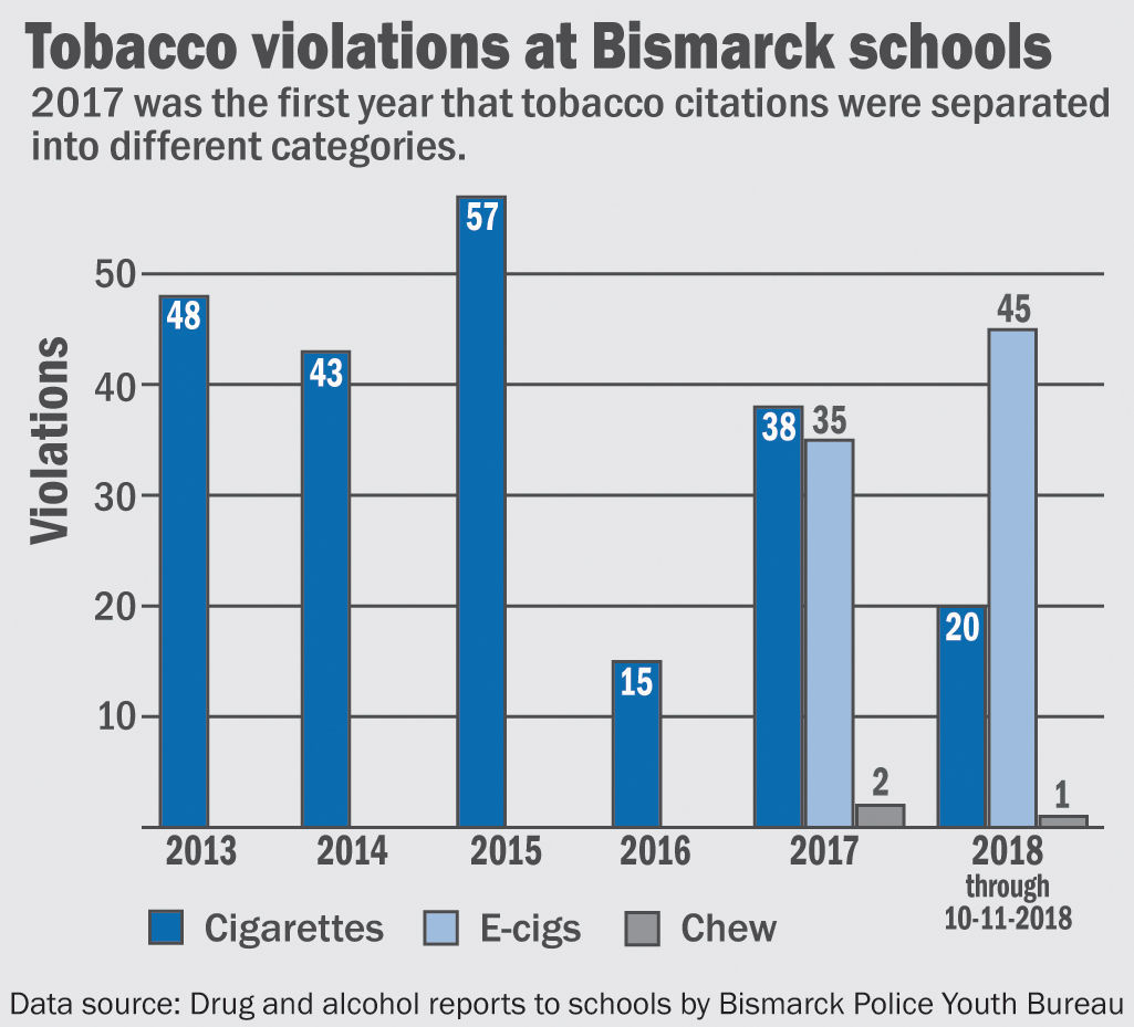 E cigarette epidemic hits Bismarck schools