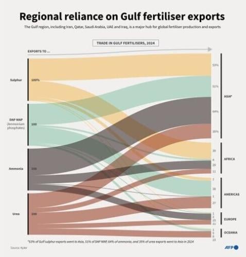 Regional reliance on Gulf fertiliser exports
