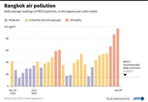 Bangkok air pollution forces 352 schools to close
