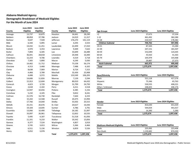 Medicaid enrollment data from ADN