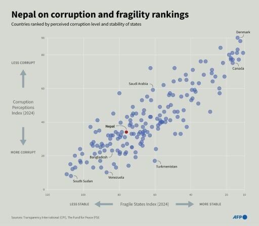 Nepal on corruption and fragility rankings