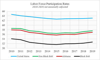 Career education, better jobs needed to reverse Black Belt population decline, UA report says