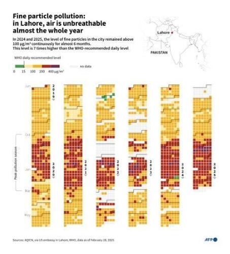 'Really suffocating': Pakistan emerges from record smog season