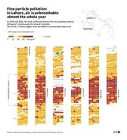 'Really suffocating': Pakistan emerges from record smog season