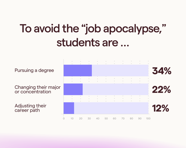 How college students are using AI to fight the ‘job apocalypse’