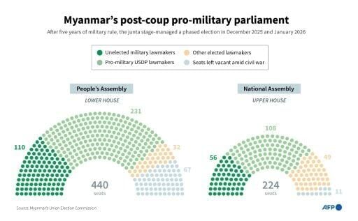 Infographic chart showing the composition of Myanmar's People's Assembly (Lower House) and National Assembly (Upper House) after the 2025–26 general election.