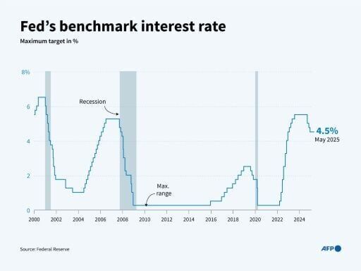US Fed pauses rate cuts again and warns of inflation, unemployment risks