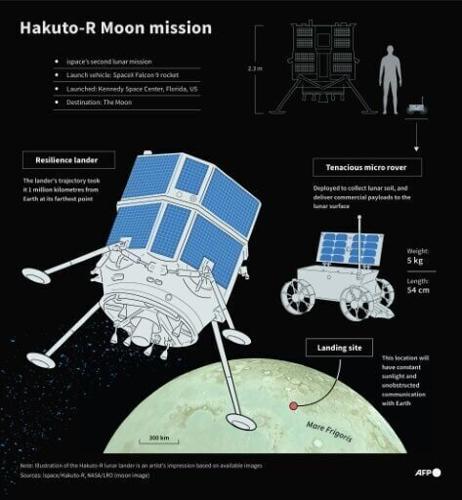 Japanese company aborts Moon mission after assumed crash-landing